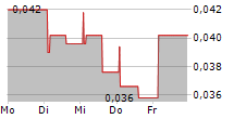 STENOCARE A/S 5-Tage-Chart