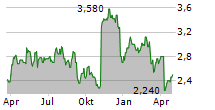 STEP ENERGY SERVICES LTD Chart 1 Jahr