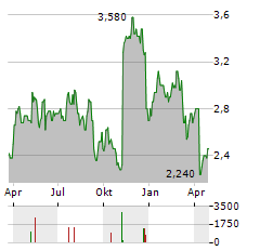 STEP ENERGY SERVICES Aktie Chart 1 Jahr