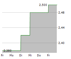 STEP ENERGY SERVICES LTD Chart 1 Jahr