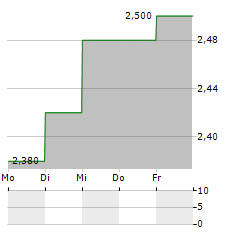 STEP ENERGY SERVICES Aktie 5-Tage-Chart