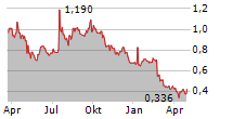 STEP ONE CLOTHING LIMITED Chart 1 Jahr