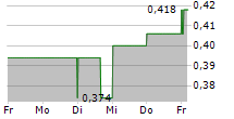 STEP ONE CLOTHING LIMITED 5-Tage-Chart