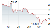 STEPAN COMPANY Chart 1 Jahr