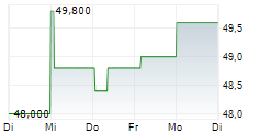 STEPAN COMPANY 5-Tage-Chart