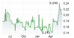 STEPPE CEMENT LTD Chart 1 Jahr