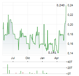 STEPPE CEMENT Aktie Chart 1 Jahr