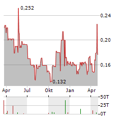 STEPPE CEMENT LTD Jahres Chart