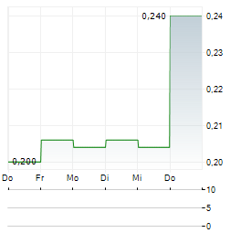 STEPPE CEMENT Aktie 5-Tage-Chart