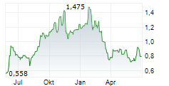 STEPPE GOLD LTD Chart 1 Jahr