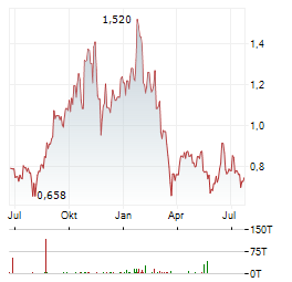 STEPPE GOLD Aktie Chart 1 Jahr