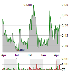 STEPPE GOLD Aktie Chart 1 Jahr