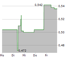 STEPPE GOLD LTD Chart 1 Jahr