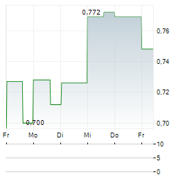 STEPPE GOLD Aktie 5-Tage-Chart