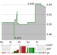 STEPPE GOLD Aktie 5-Tage-Chart