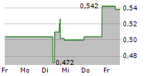 STEPPE GOLD LTD 5-Tage-Chart