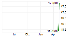 STEPSTONE GROUP INC Chart 1 Jahr