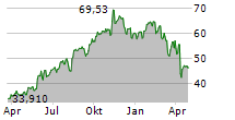 STEPSTONE GROUP INC Chart 1 Jahr