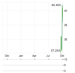 STEPSTONE GROUP Aktie Chart 1 Jahr