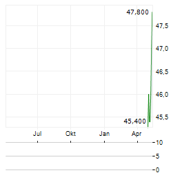 STEPSTONE GROUP Aktie Chart 1 Jahr