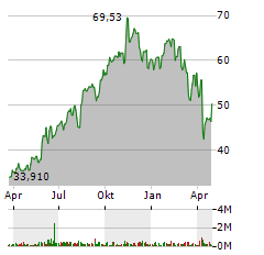 STEPSTONE GROUP Aktie Chart 1 Jahr