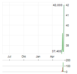 STEPSTONE GROUP Aktie Chart 1 Jahr