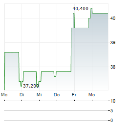 STEPSTONE GROUP Aktie 5-Tage-Chart