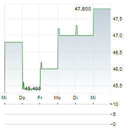 STEPSTONE GROUP Aktie 5-Tage-Chart