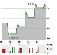 STEPSTONE GROUP Aktie 5-Tage-Chart