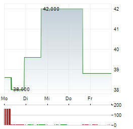 STEPSTONE GROUP Aktie 5-Tage-Chart