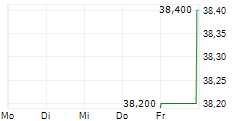 STEPSTONE GROUP INC 5-Tage-Chart