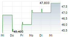 STEPSTONE GROUP INC 5-Tage-Chart