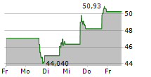 STEPSTONE GROUP INC 5-Tage-Chart