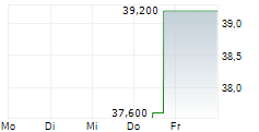 STEPSTONE GROUP INC 5-Tage-Chart