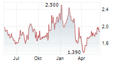 STEREOTAXIS INC Chart 1 Jahr