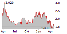 STEREOTAXIS INC Chart 1 Jahr