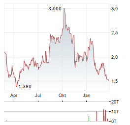 STEREOTAXIS Aktie Chart 1 Jahr
