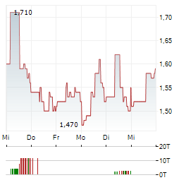 STEREOTAXIS Aktie 5-Tage-Chart