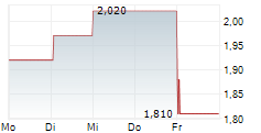 STEREOTAXIS INC 5-Tage-Chart