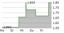 STEREOTAXIS INC 5-Tage-Chart