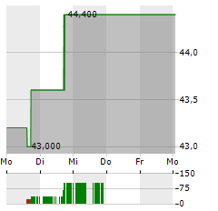 STERICYCLE Aktie 5-Tage-Chart