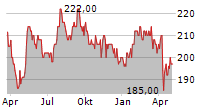 STERIS PLC Chart 1 Jahr