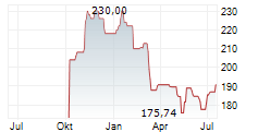 STERIS PLC Chart 1 Jahr
