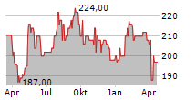 STERIS PLC Chart 1 Jahr