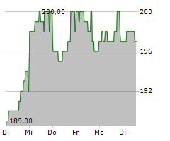 STERIS PLC Chart 1 Jahr