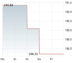 STERIS PLC Chart 1 Jahr STERIS PLC Chart 1 Jahr