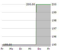 STERIS PLC Chart 1 Jahr