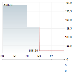 STERIS Aktie 5-Tage-Chart