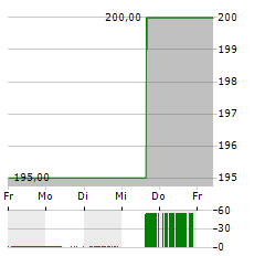 STERIS Aktie 5-Tage-Chart