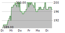 STERIS PLC 5-Tage-Chart